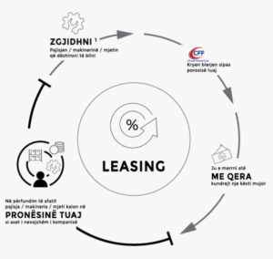 Si te perfitosh nje makine me LEASING??